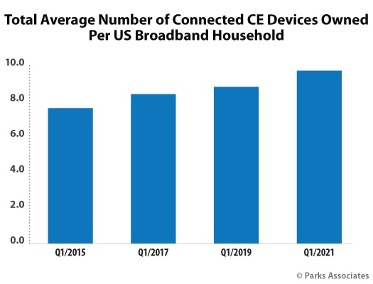 The Impact Of Voice Assistants On Consumer Behavior - Chart PA Total Avg Number Connected CE Devices Per Household