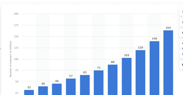How to Submit Your Podcast to Apple, Google, and Spotify — podcast listener stats