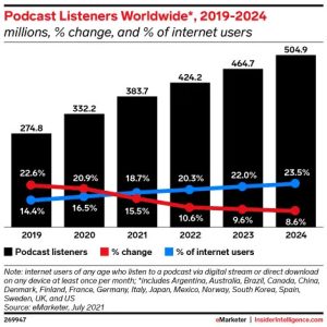 The Incredible Evolution of Podcasts - Growth of podcasts