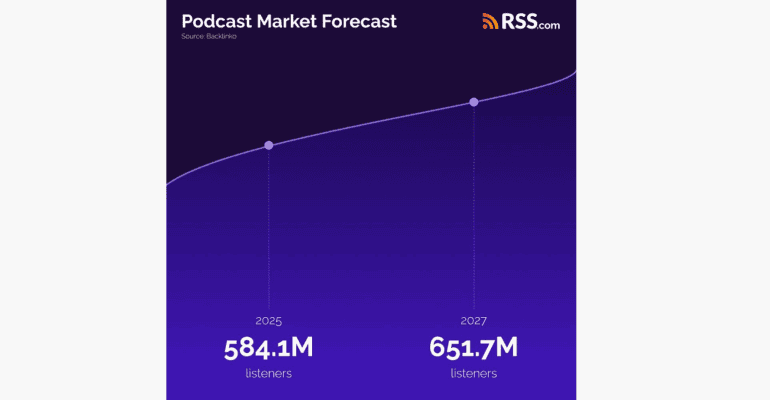 Podcast Market Forecast 770x400